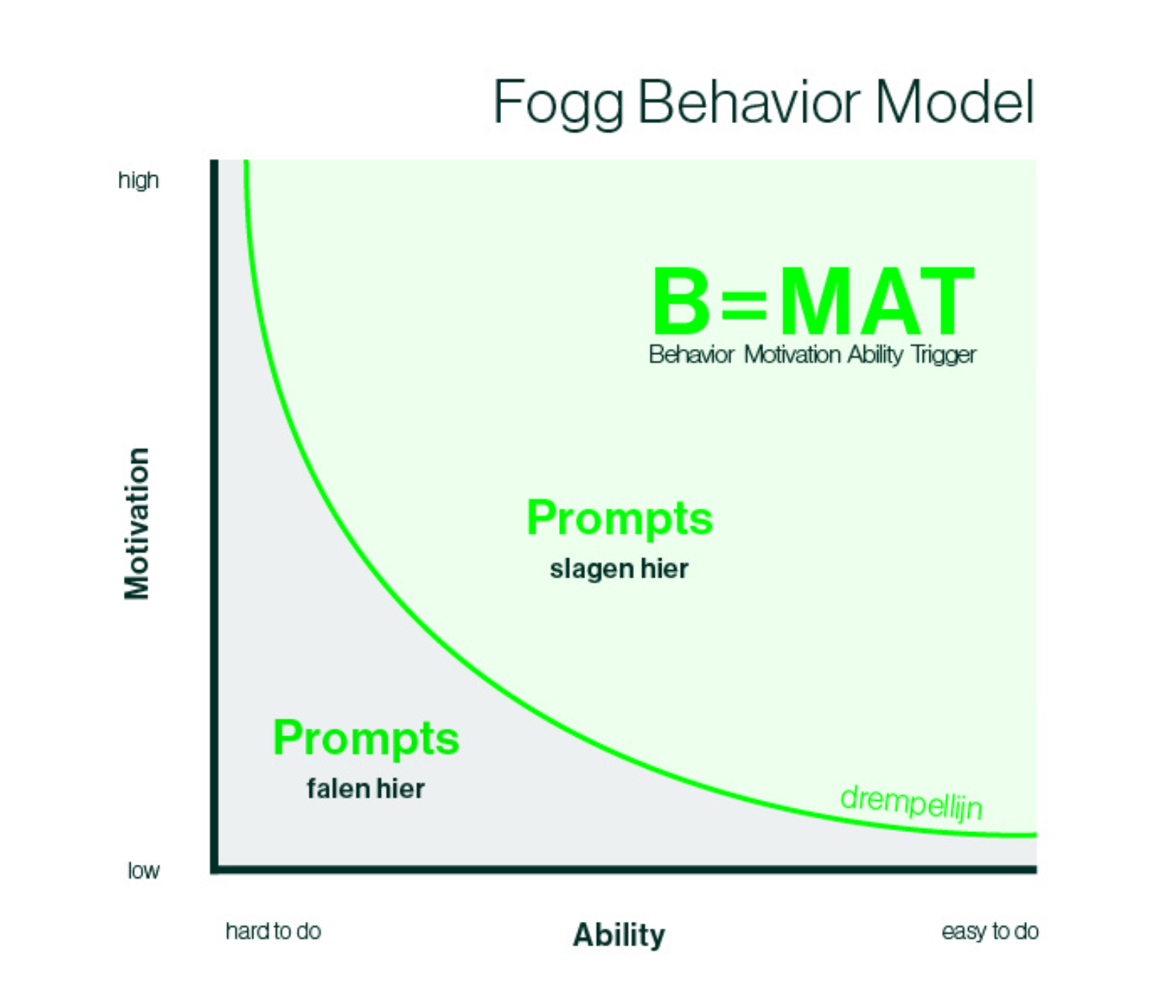 Fogg Behavior Model